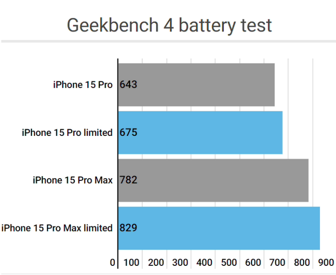 柳城apple维修站iPhone15Pro的ProMotion高刷功能耗电吗