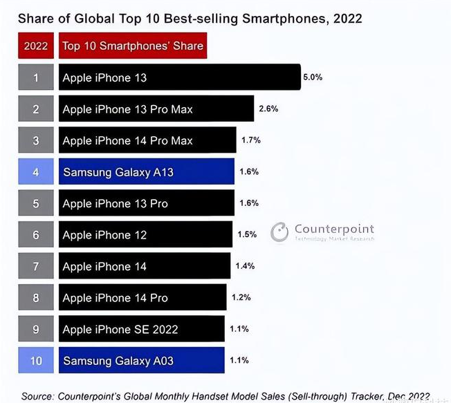 柳城苹果维修分享:为什么iPhone14的销量不如iPhone13? 