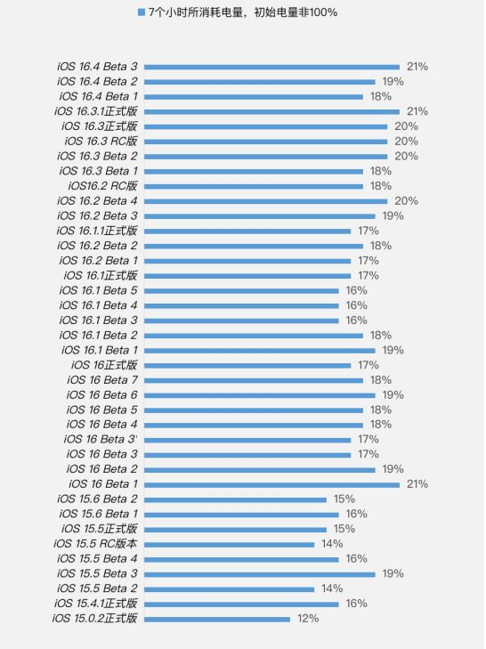 柳城苹果手机维修分享iOS 16.4 Beta 3续航跑分等测试结果汇总 