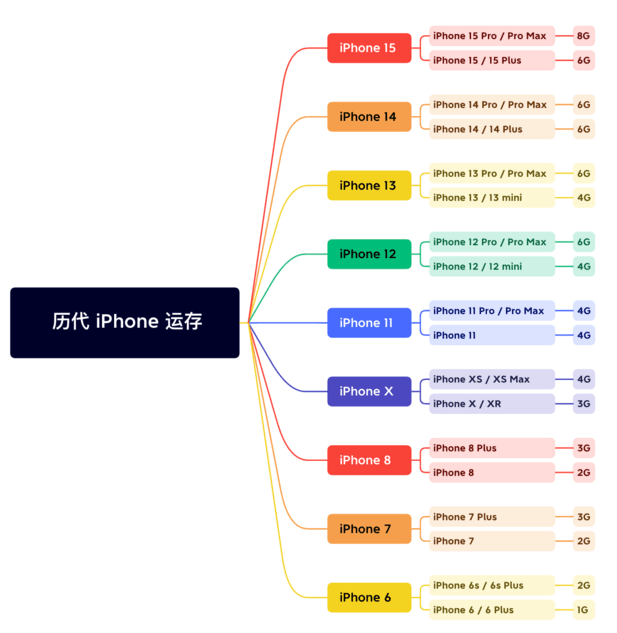 柳城苹果维修网点分享苹果历代iPhone运存汇总 