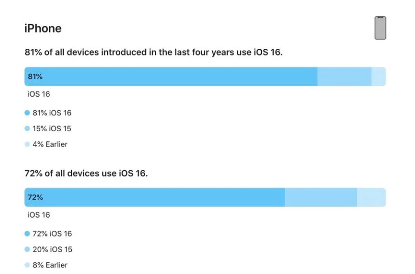 柳城苹果手机维修分享iOS 16 / iPadOS 16 安装率 