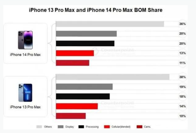 柳城苹果手机维修分享iPhone 14 Pro的成本和利润 