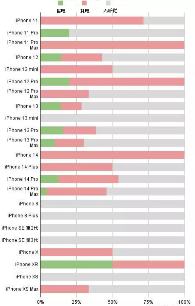 柳城苹果手机维修分享iOS16.2太耗电怎么办？iOS16.2续航不好可以降级吗？ 