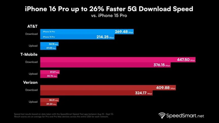 柳城苹果手机维修分享iPhone 16 Pro 系列的 5G 速度 