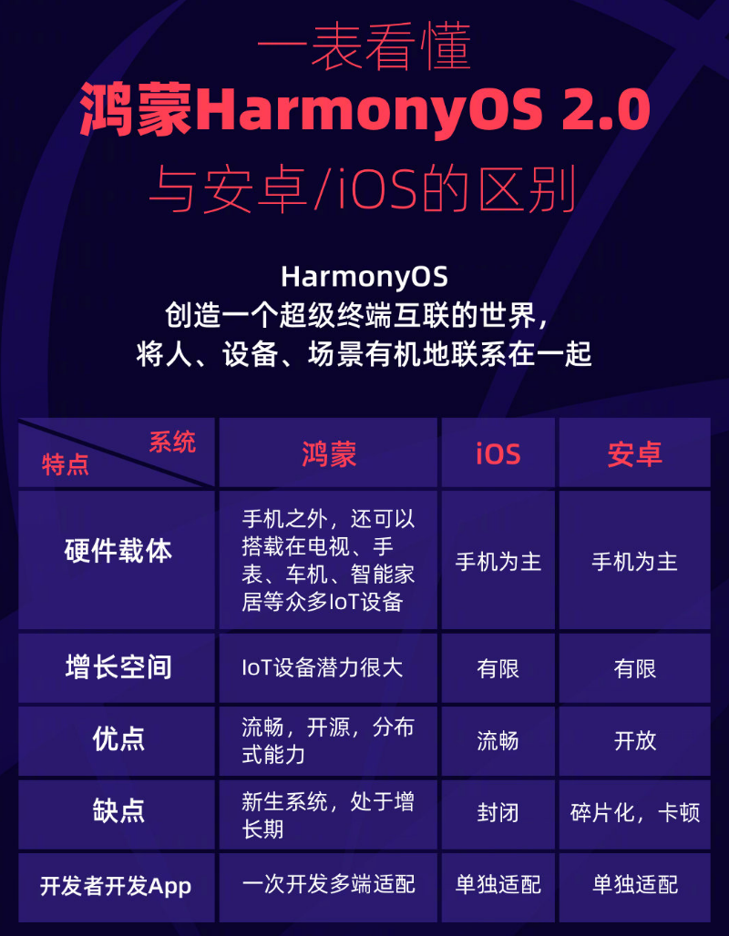 柳城苹果手机维修分享华为鸿蒙 OS 与安卓以及 iOS 都有什么区别 